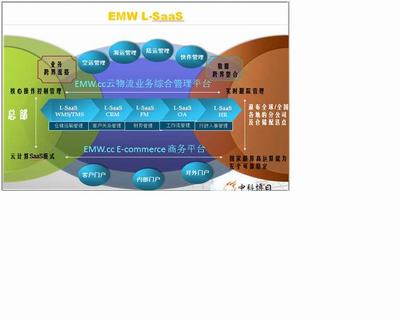 ERP+SCM+ CRM= Ϣƽ̨ܹʲô