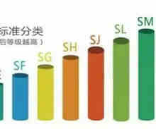 机油api级别什么意思
